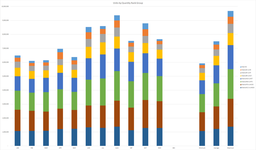Quantities Ranking November Sales Solid Despite Major Drops on October's Chart Toppers