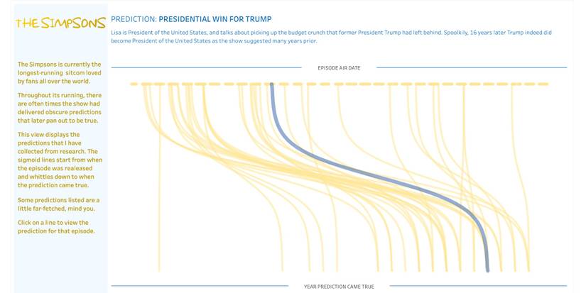 Simpsons Graph How Long Every Simpsons 'Prediction' Took to Come True