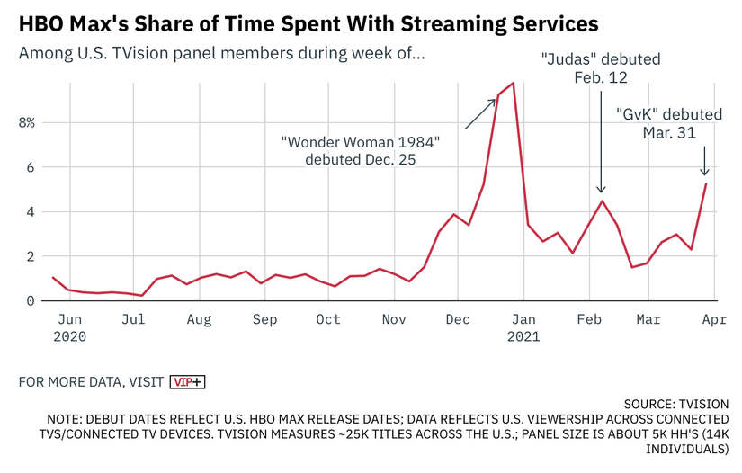Zack Snyder's Justice League Was Only the Third-Biggest HBO Max Debut ...