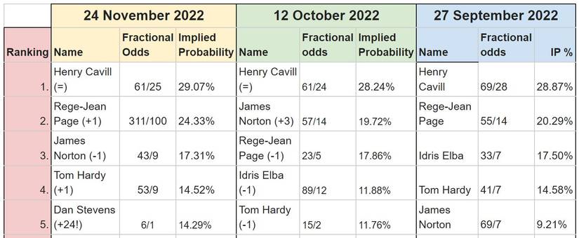 Downton Abbey's Dan Stevens Nears the Top of Bookies' List for the Next