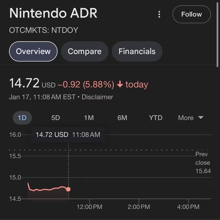 Nintendo Stocks Fall After Switch 2 Reveal Disappointment