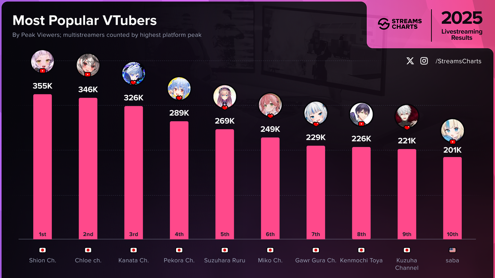 The official chart of the Most Popular Vtubers of 2025, based on the analytical findings of Stream Charts. 