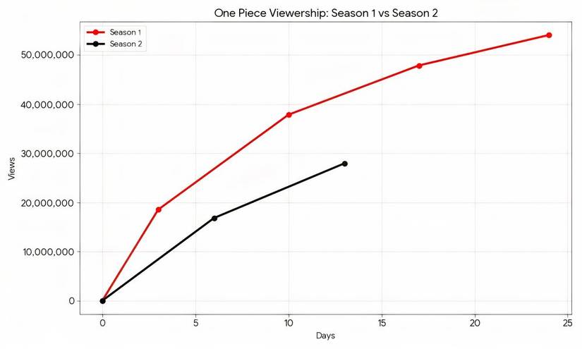 audience de la saison 1 contre la saison 2 d'une seule pièce