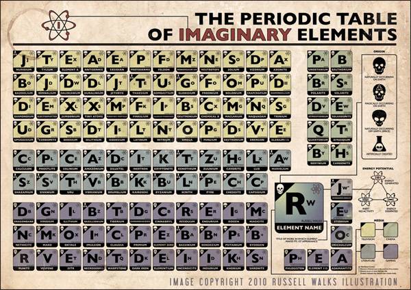 Straight for the art | The Periodic Table of Imaginary Elements