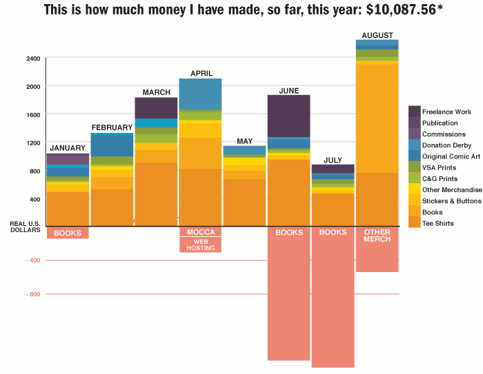 A real-time graph of webcomics income