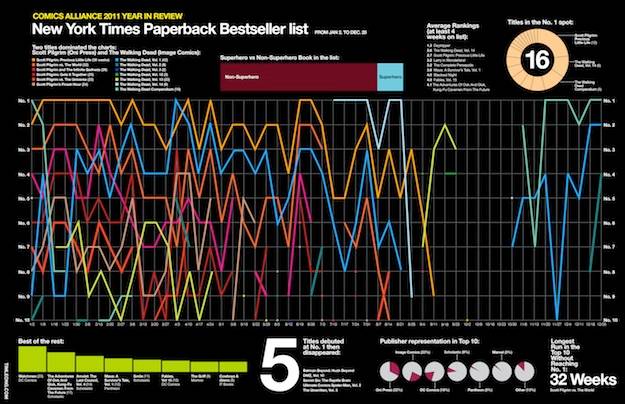 NYT best-sellers: Scott Pilgrim's finest hour